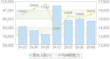 聚飞光电(300303)股东户数变动图