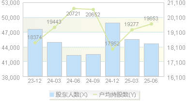 云意电气(300304)股东户数变动图