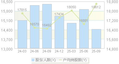 远方信息(300306)股东户数变动图