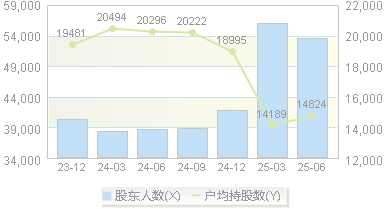慈星股份(300307)股东户数变动图