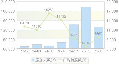 中际旭创(300308)股东户数变动图