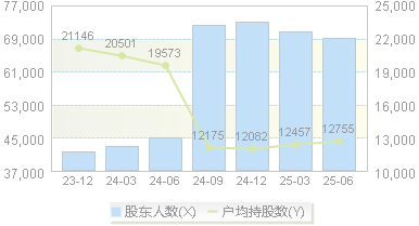 宜通世纪(300310)股东户数变动图