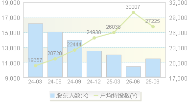 *ST天山(300313)股东户数变动图