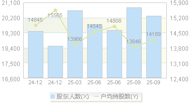 戴维医疗(300314)股东户数变动图