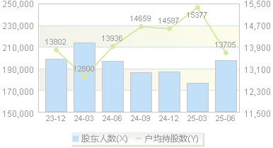 掌趣科技(300315)股东户数变动图