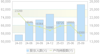 晶盛机电(300316)股东户数变动图