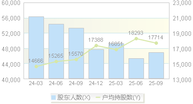 珈伟新能(300317)股东户数变动图