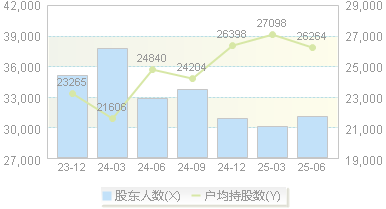 博晖创新(300318)股东户数变动图