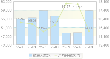 麦捷科技(300319)股东户数变动图