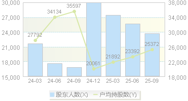 海达股份(300320)股东户数变动图