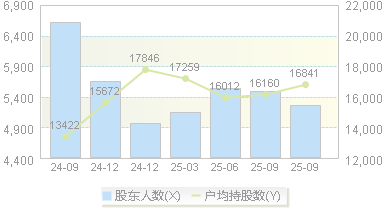 同大股份(300321)股东户数变动图