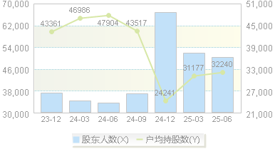 华灿光电(300323)股东户数变动图
