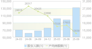 旋极信息(300324)股东户数变动图
