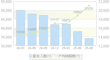 ST凯利(300326)股东户数变动图