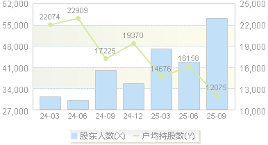宜安科技(300328)股东户数变动图