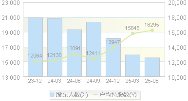 海伦钢琴(300329)股东户数变动图