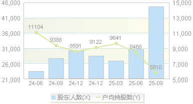 苏大维格(300331)股东户数变动图