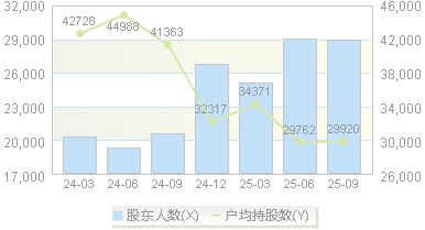 天壕能源(300332)股东户数变动图