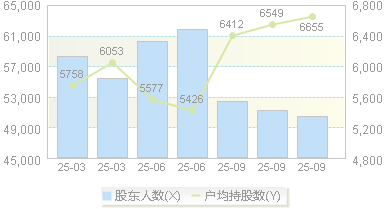 兆日科技(300333)股东户数变动图