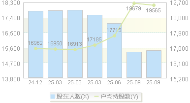 津膜科技(300334)股东户数变动图