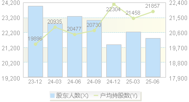 迪森股份(300335)股东户数变动图