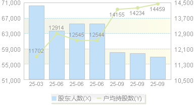 银邦股份(300337)股东户数变动图