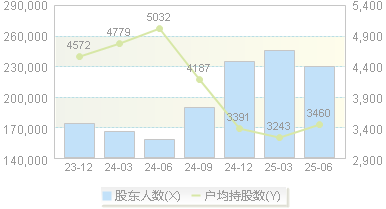 润和软件(300339)股东户数变动图