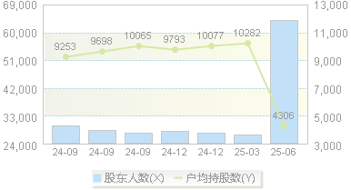 科恒股份(300340)股东户数变动图
