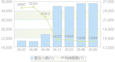 麦克奥迪(300341)股东户数变动图