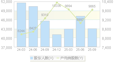 天银机电(300342)股东户数变动图