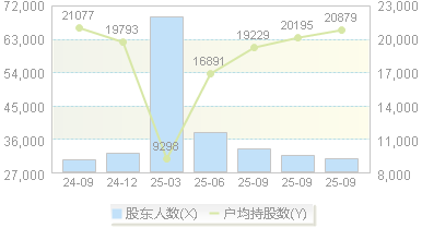 ST立方(300344)股东户数变动图