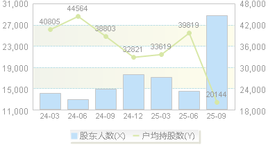 华民股份(300345)股东户数变动图