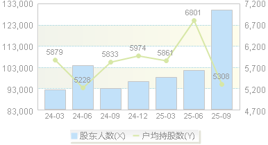 南大光电(300346)股东户数变动图