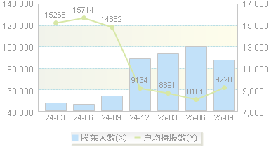 长亮科技(300348)股东户数变动图