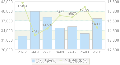 华鹏飞(300350)股东户数变动图