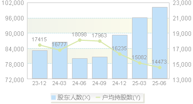 北信源(300352)股东户数变动图