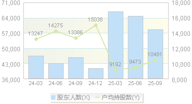 东土科技(300353)股东户数变动图