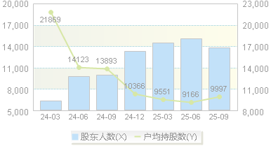 东华测试(300354)股东户数变动图