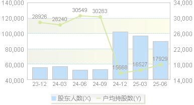 蒙草生态(300355)股东户数变动图