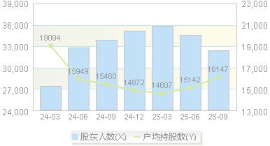 我武生物(300357)股东户数变动图