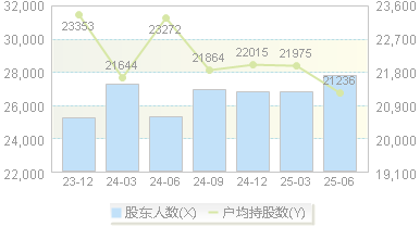 楚天科技(300358)股东户数变动图