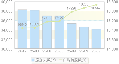 全通教育(300359)股东户数变动图