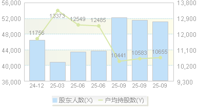 博腾股份(300363)股东户数变动图