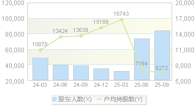 汇金股份(300368)股东户数变动图