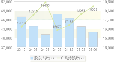 绿盟科技(300369)股东户数变动图