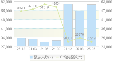 安控科技(300370)股东户数变动图
