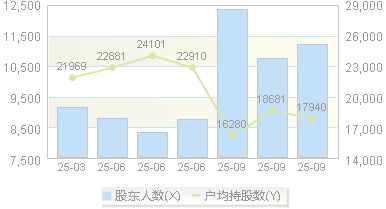 汇中股份(300371)股东户数变动图