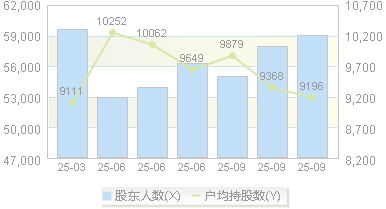 扬杰科技(300373)股东户数变动图