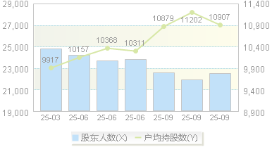 中铁装配(300374)股东户数变动图