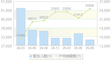 鹏翎股份(300375)股东户数变动图
